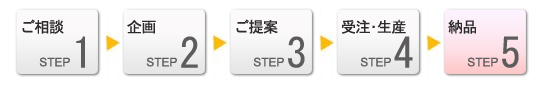 ご相談から納品までの流れ
